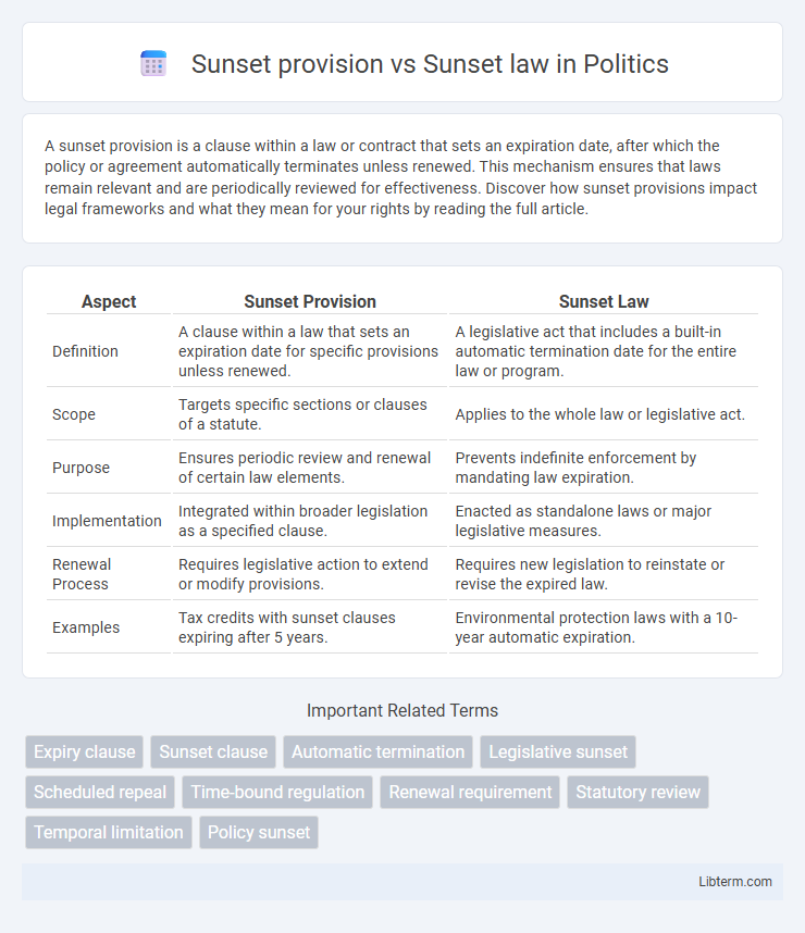 Sunset law vs Sunset provision in Politics - What is The Difference?