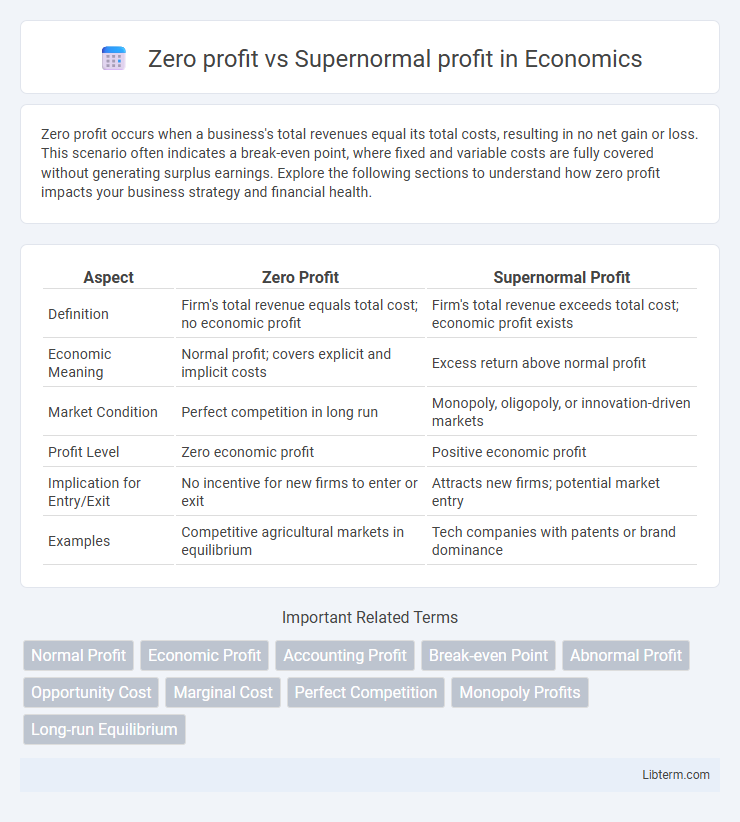 Supernormal profit vs Zero profit in Economics - What is The Difference?