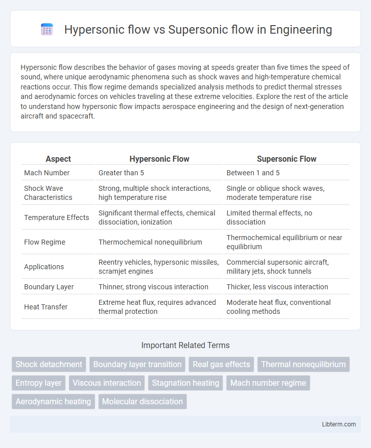 Supersonic flow vs Hypersonic flow in Engineering - What is The Difference?