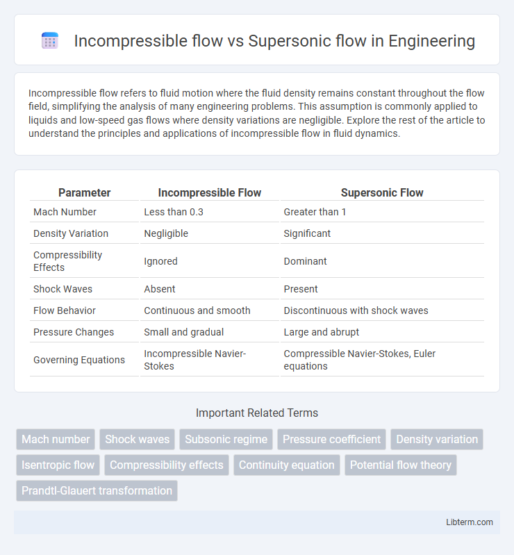 Supersonic flow vs Incompressible flow in Engineering - What is The Difference?