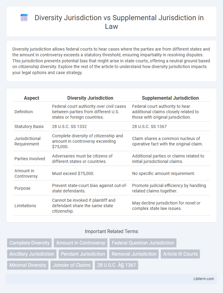 Supplemental Jurisdiction vs Diversity Jurisdiction in Law - What is The Difference?