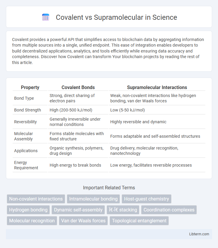 Supramolecular vs Covalent in Science - What is The Difference?