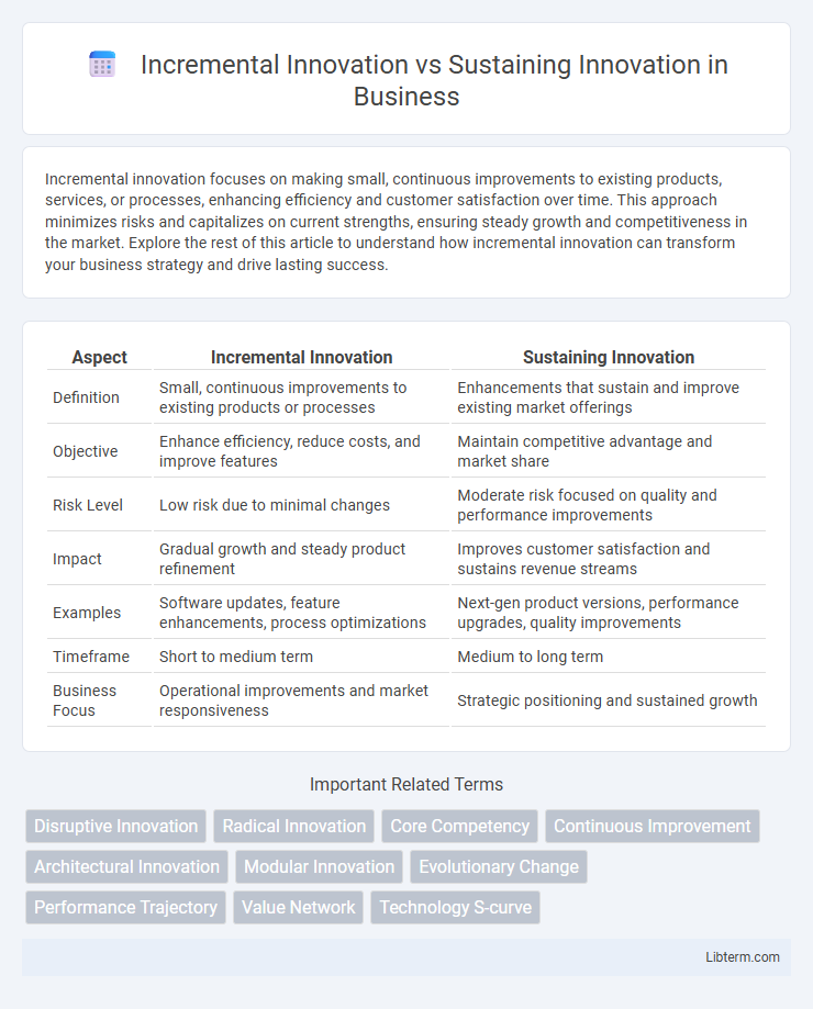 Sustaining Innovation vs Incremental Innovation in Business - What is The Difference?