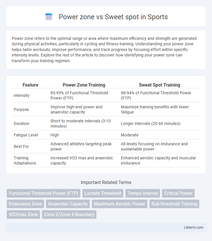 Sweet spot vs Power zone in Sports - What is The Difference?