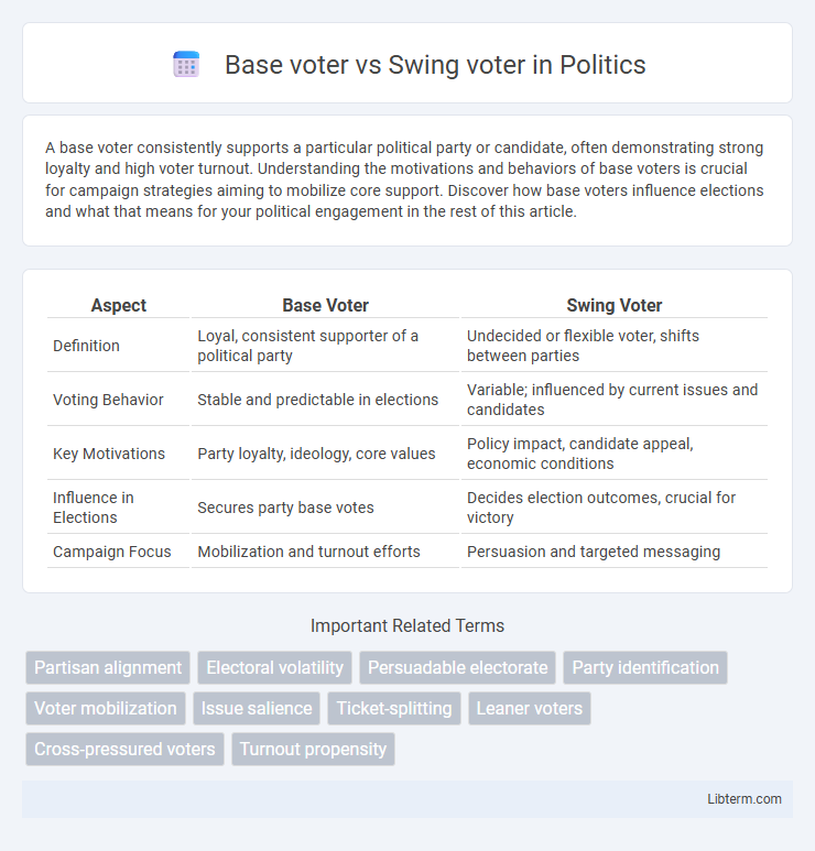 Swing voter vs Base voter in Politics - What is The Difference?