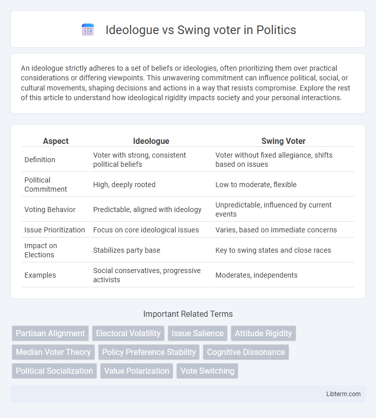 Swing voter vs Ideologue in Politics - What is The Difference?