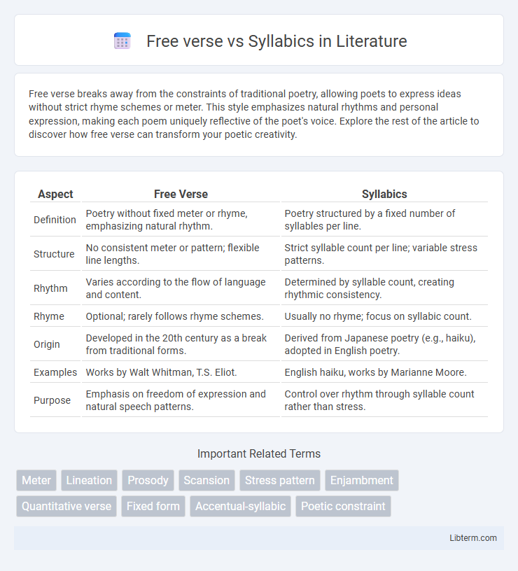 Syllabics vs Free verse in Literature - What is The Difference?