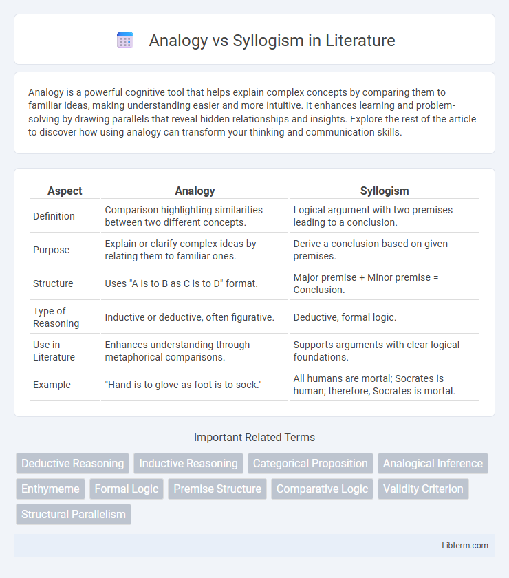 Syllogism vs Analogy in Literature - What is The Difference?