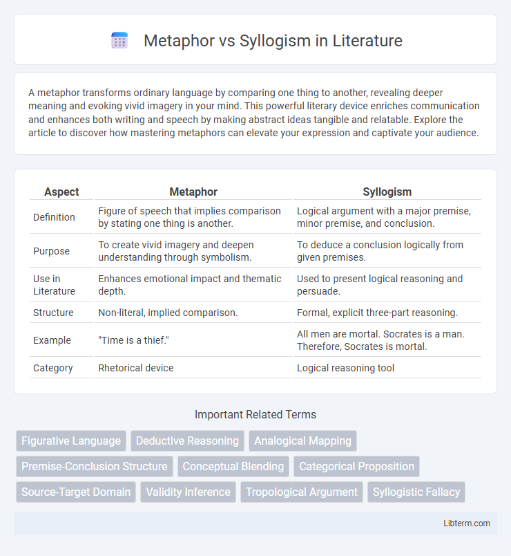 Syllogism vs Metaphor in Literature - What is The Difference?