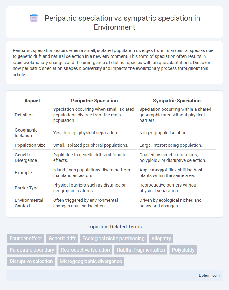 sympatric speciation vs Peripatric speciation in Environment - What is The Difference?