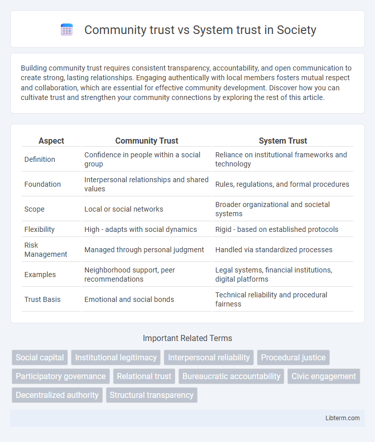 System trust vs Community trust in Society - What is The Difference?