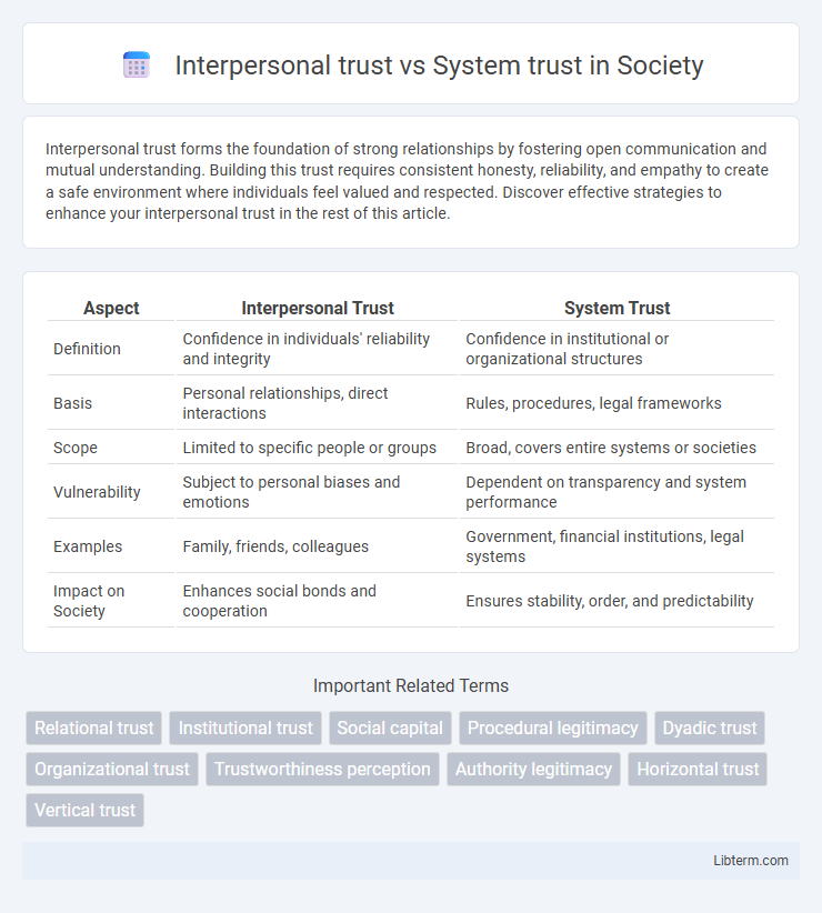 System trust vs Interpersonal trust in Society - What is The Difference?