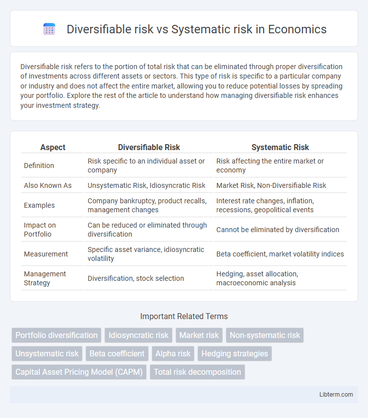 Systematic risk vs Diversifiable risk in Economics - What is The Difference?