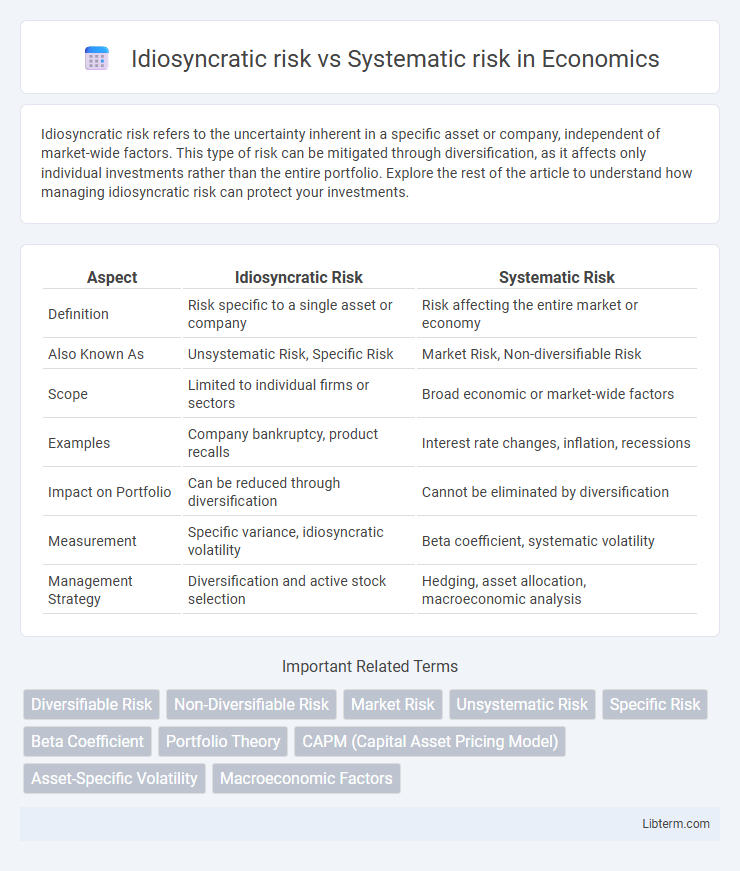 Systematic risk vs Idiosyncratic risk in Economics - What is The Difference?