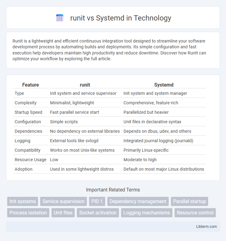 Systemd vs runit in Technology - What is The Difference?