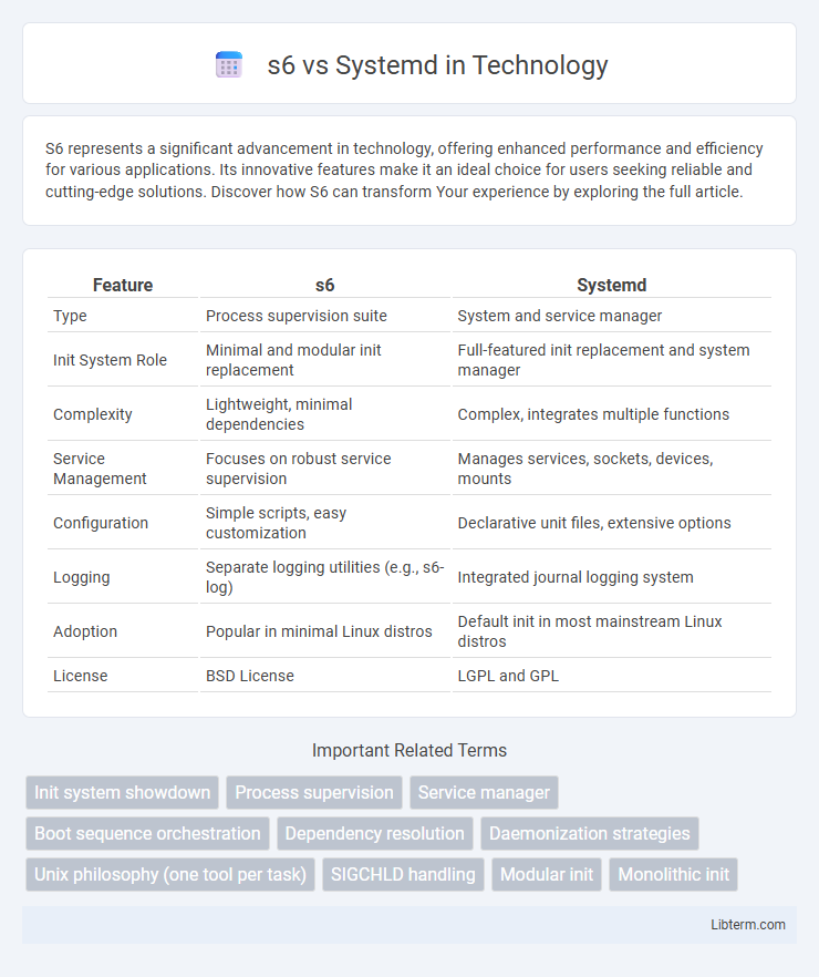 Systemd vs s6 in Technology - What is The Difference?