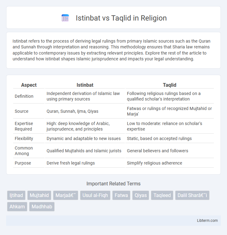 Taqlid vs Istinbat in Religion - What is The Difference?