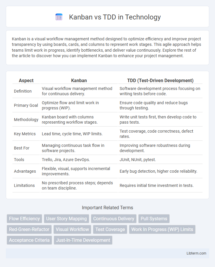 TDD vs Kanban in Technology - What is The Difference?