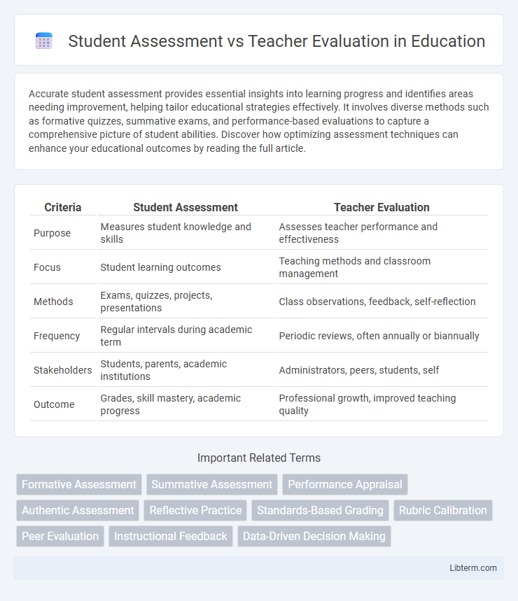 Teacher Evaluation vs Student Assessment in Education - What is The Difference?
