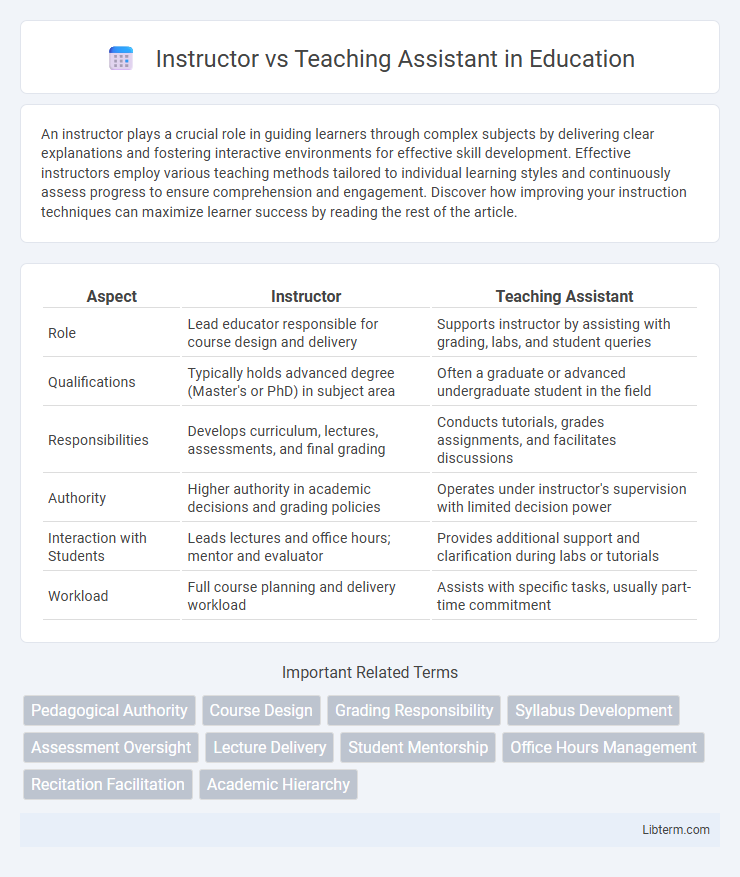 Teaching Assistant vs Instructor in Education - What is The Difference?