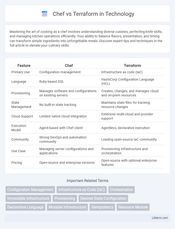 Terraform vs Chef in Technology - What is The Difference?