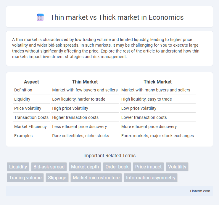 Thick market vs Thin market in Economics - What is The Difference?