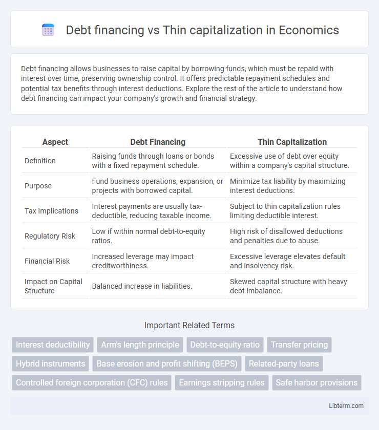 Thin capitalization vs Debt financing in Economics - What is The Difference?