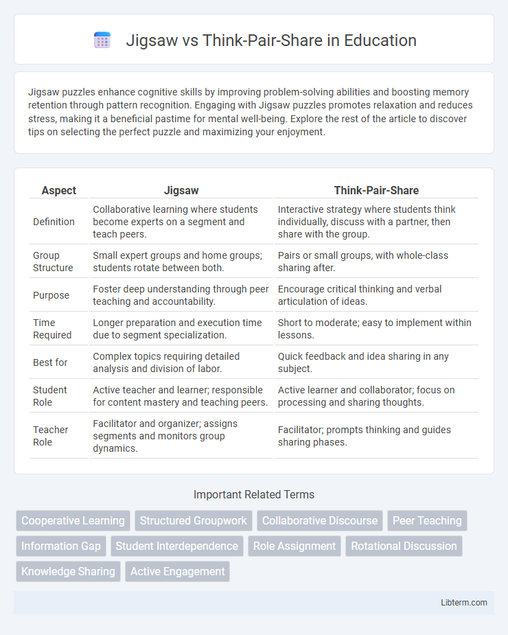 Think-Pair-Share vs Jigsaw in Education - What is The Difference?