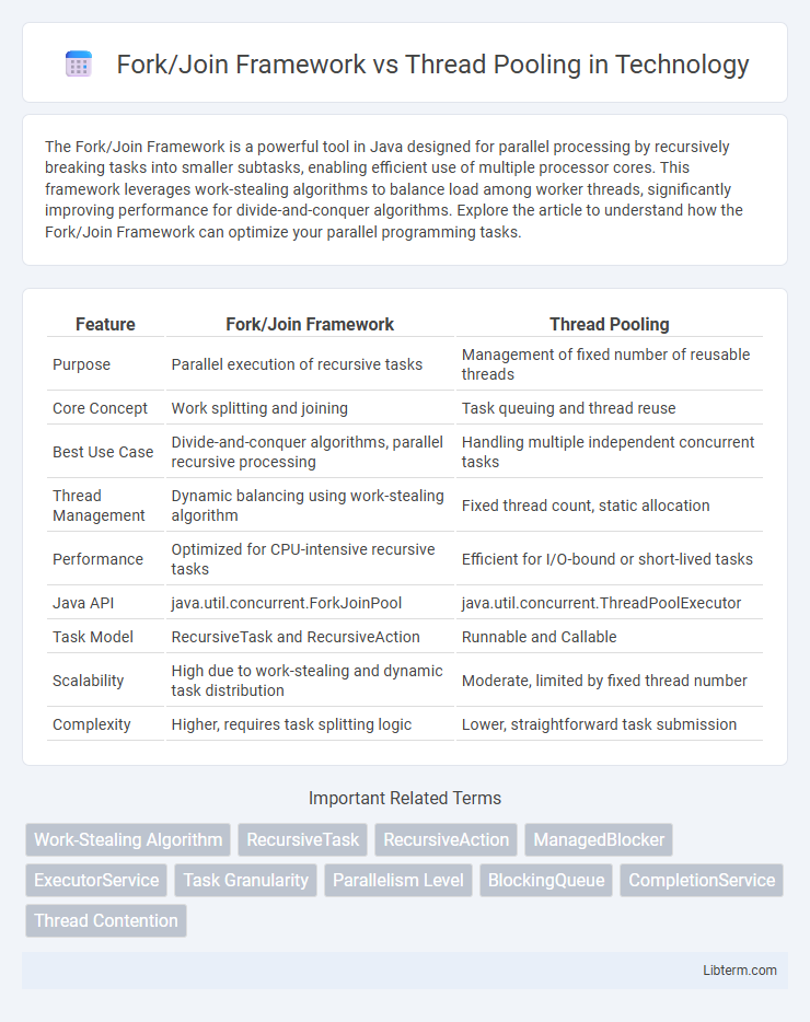 Thread Pooling vs Fork/Join Framework in Technology - What is The Difference?
