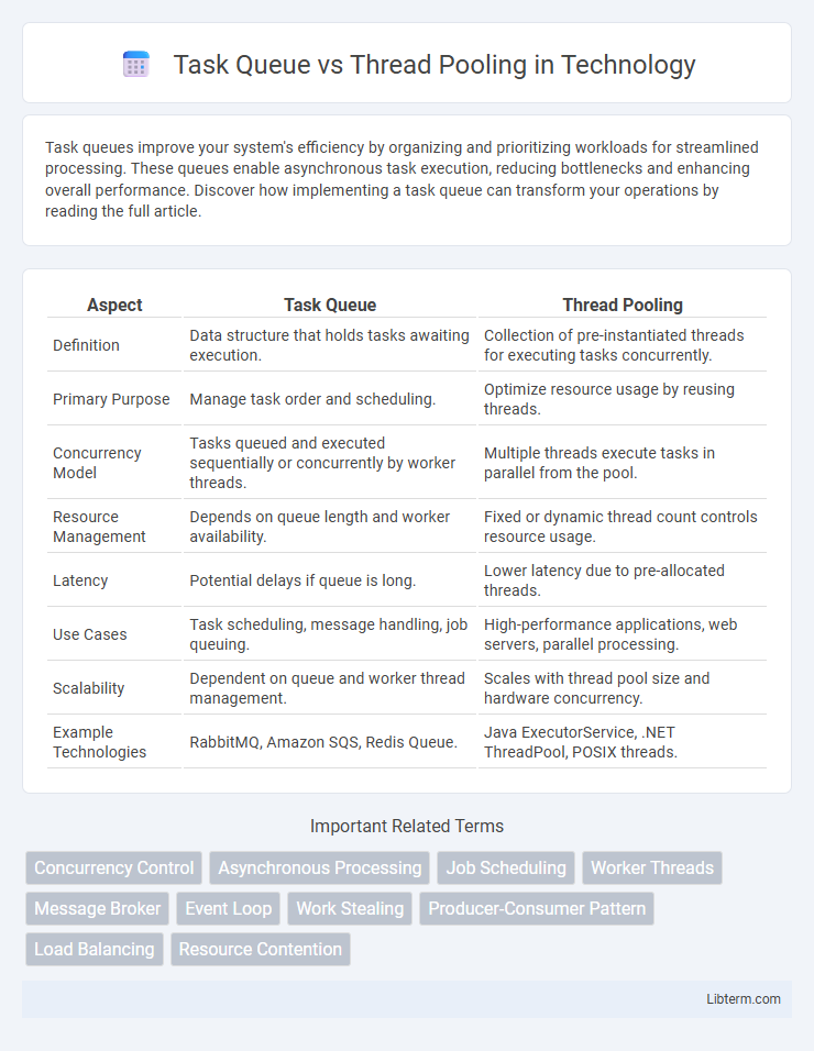 Thread Pooling vs Task Queue in Technology - What is The Difference?