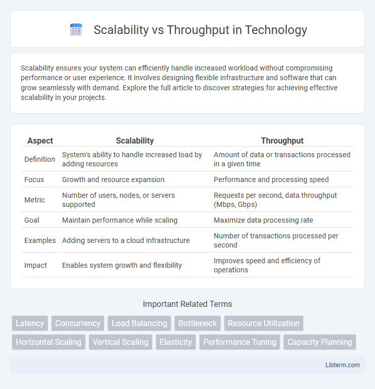 Throughput vs Scalability in Technology - What is The Difference?