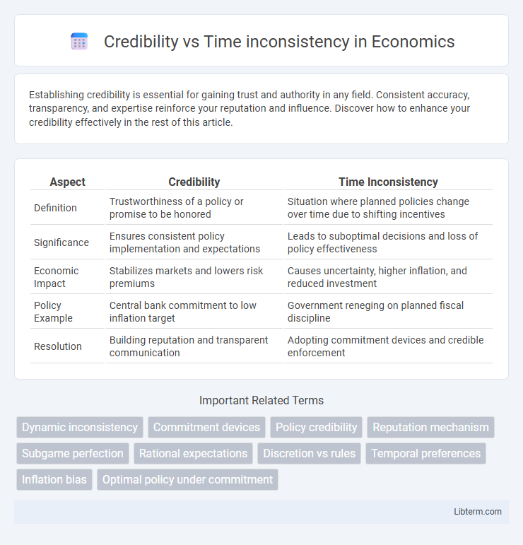 Time inconsistency vs Credibility in Economics - What is The Difference?