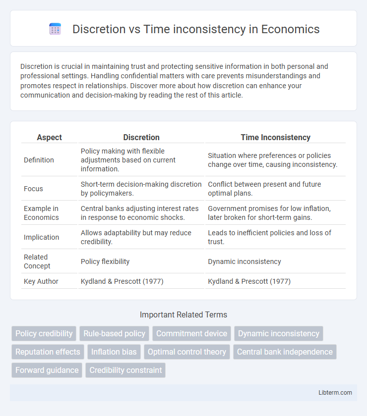 Time inconsistency vs Discretion in Economics - What is The Difference?