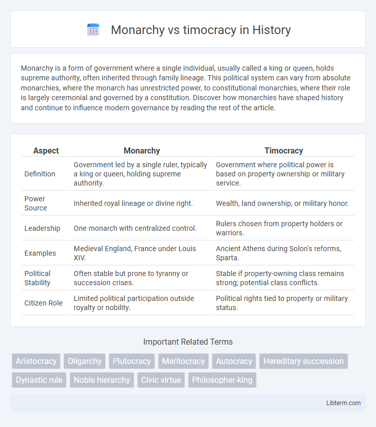timocracy vs Monarchy in History - What is The Difference?