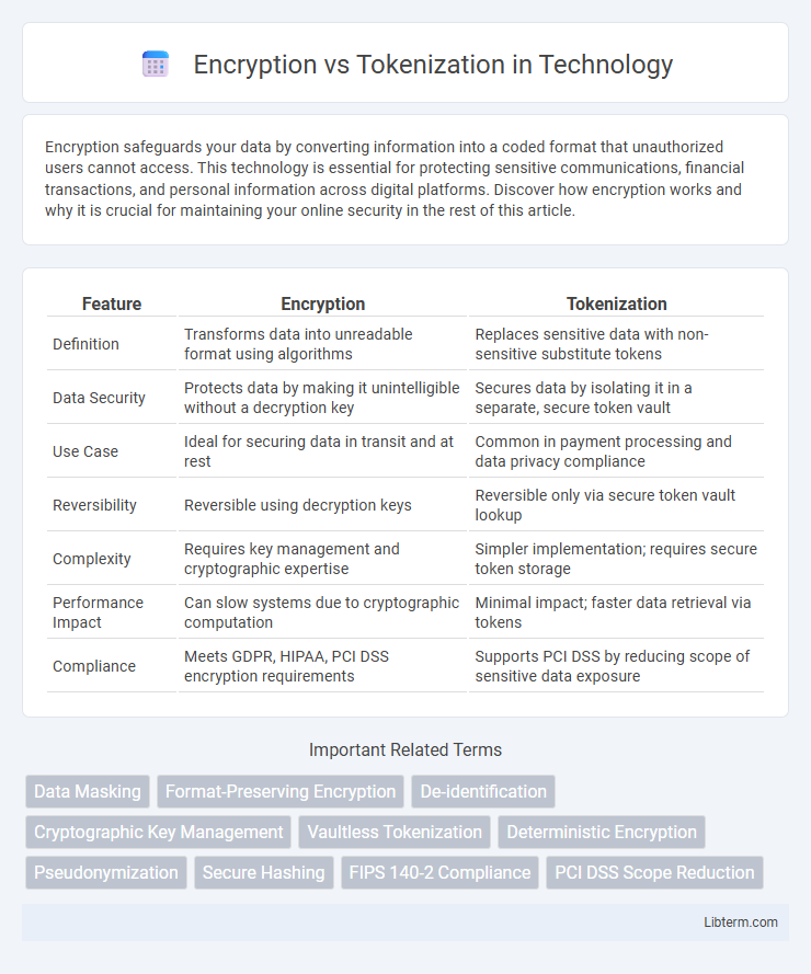 Tokenization vs Encryption in Technology - What is The Difference?