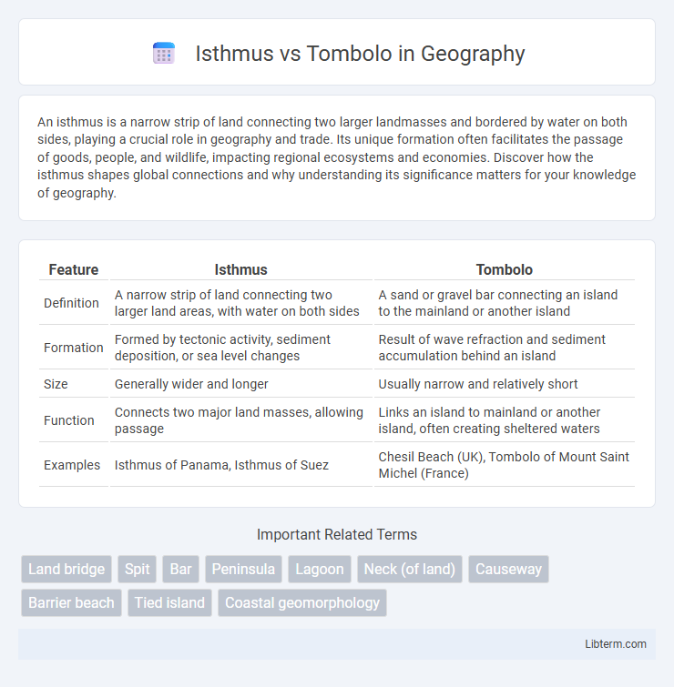 Tombolo vs Isthmus in Geography - What is The Difference?