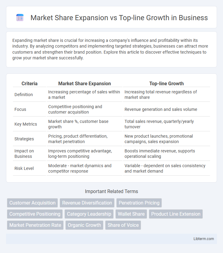Top-line Growth vs Market Share Expansion in Business - What is The Difference?