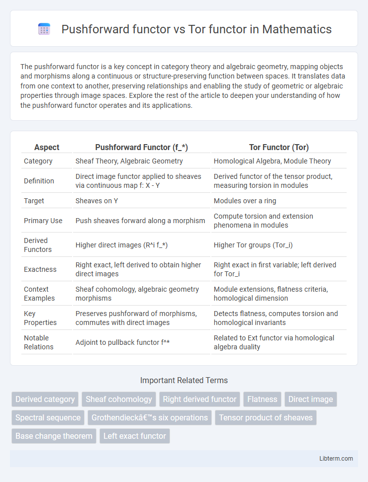 Tor functor vs Pushforward functor in Mathematics - What is The Difference?