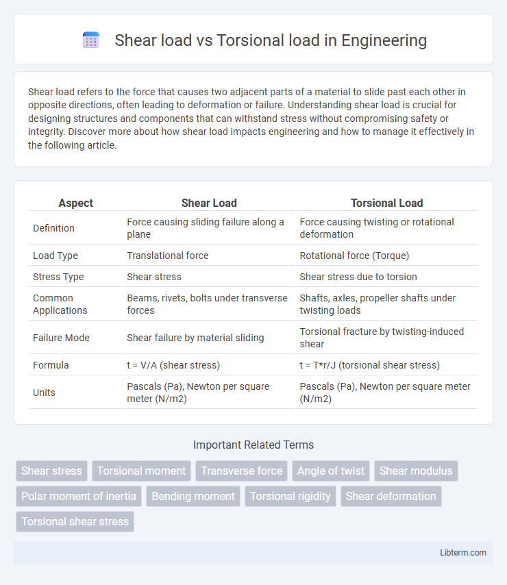 Torsional load vs Shear load in Engineering - What is The Difference?