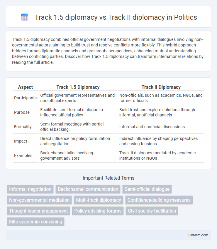 Track II diplomacy vs Track 1.5 diplomacy in Politics - What is The Difference?