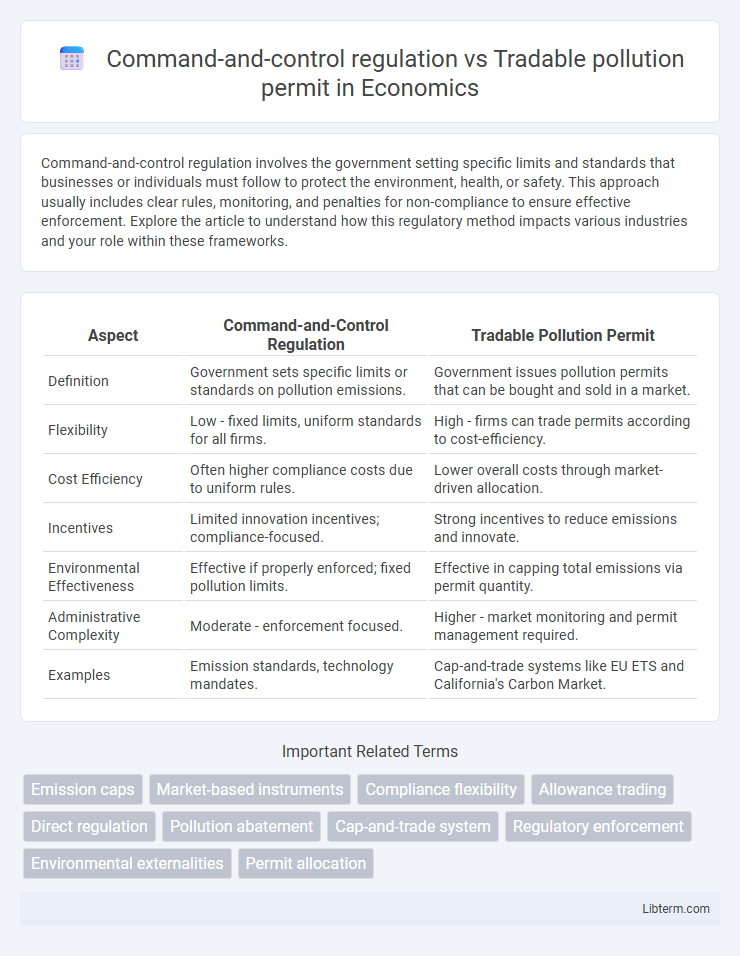 Tradable pollution permit vs Command-and-control regulation in Economics - What is The Difference?