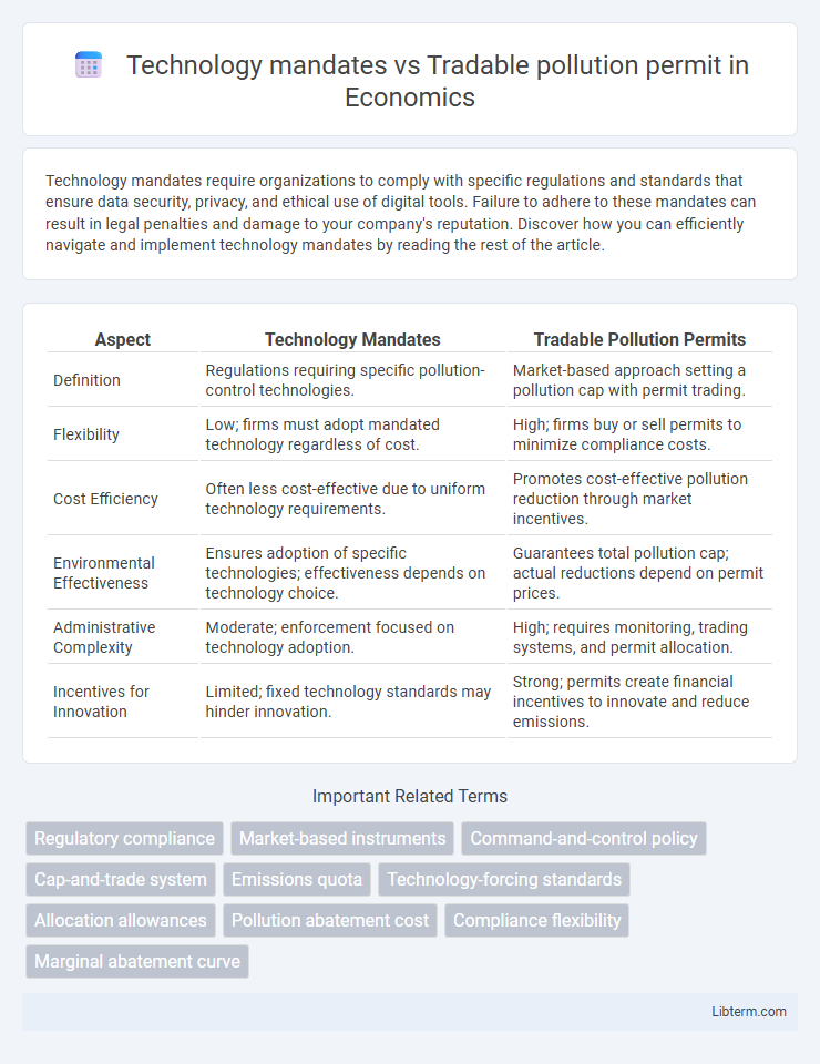 Tradable pollution permit vs Technology mandates in Economics - What is The Difference?
