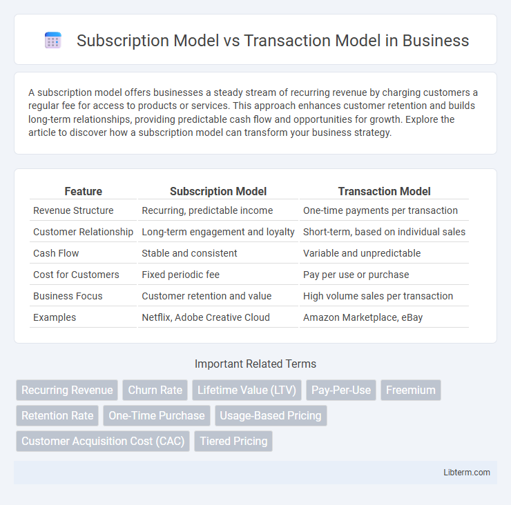 Transaction Model vs Subscription Model in Business - What is The Difference?