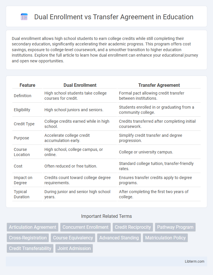 Transfer Agreement vs Dual Enrollment in Education - What is The Difference?