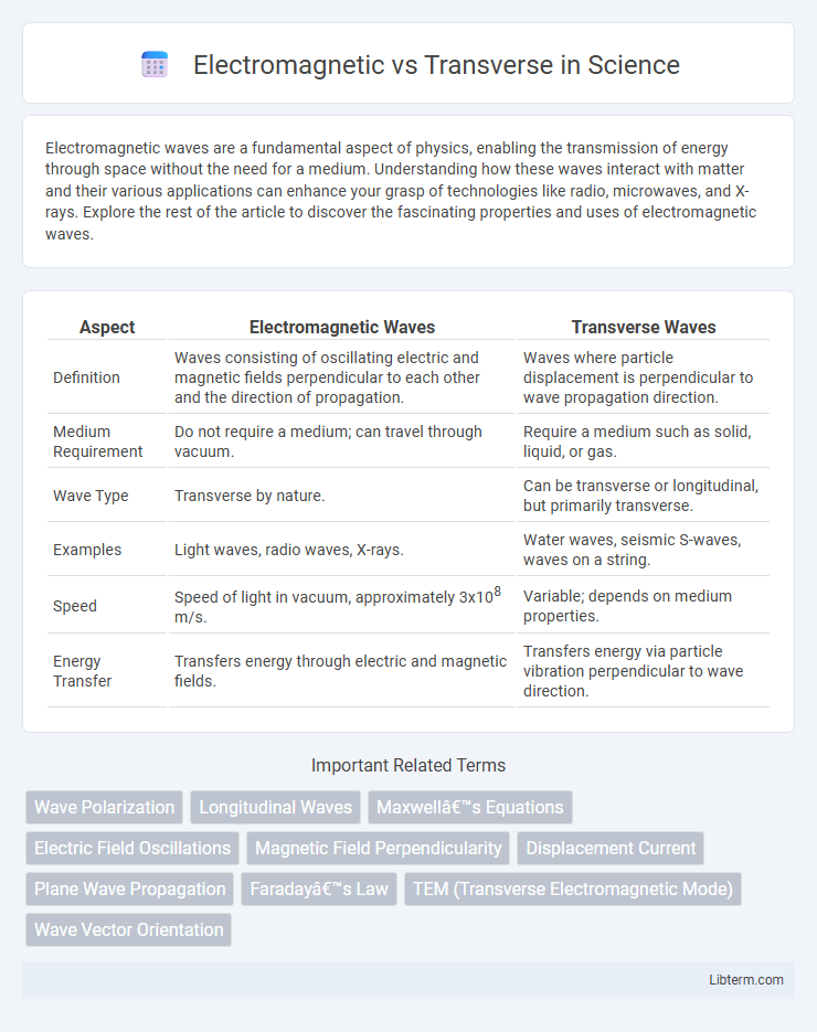 Transverse vs Electromagnetic in Science - What is The Difference?