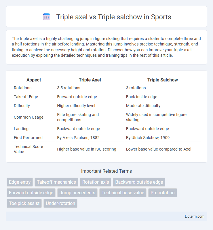 Triple salchow vs Triple axel in Sports - What is The Difference?
