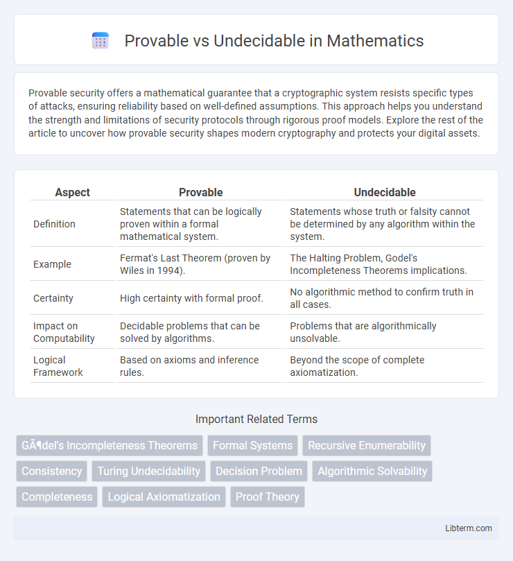 Undecidable vs Provable in Mathematics - What is The Difference?