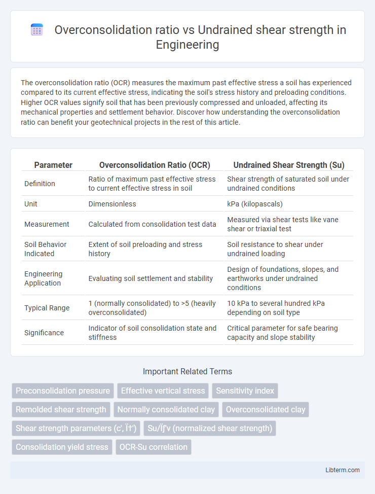 Undrained shear strength vs Overconsolidation ratio in Engineering - What is The Difference?
