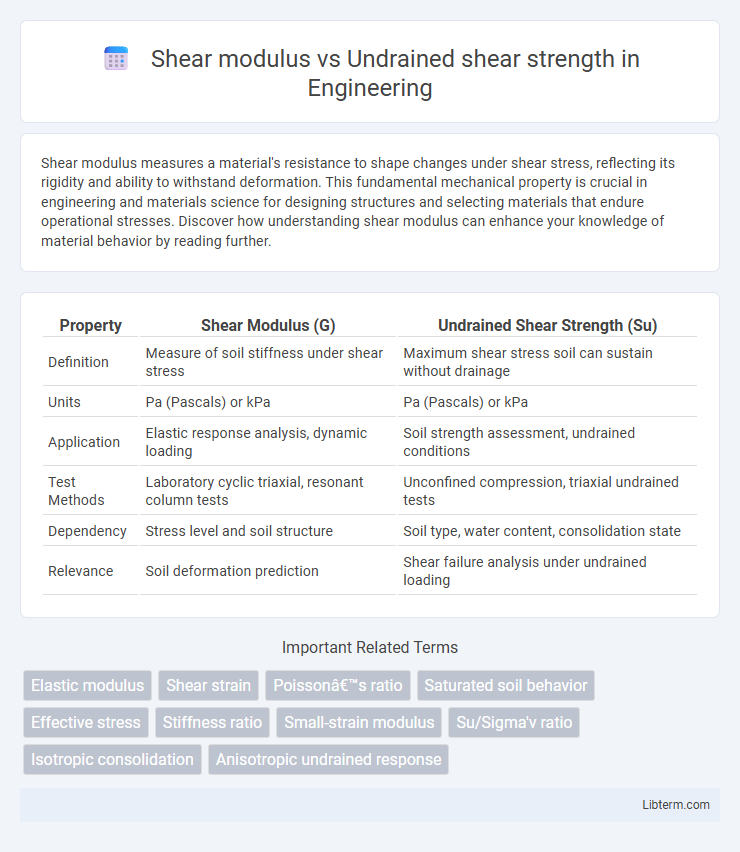 Undrained shear strength vs Shear modulus in Engineering - What is The Difference?