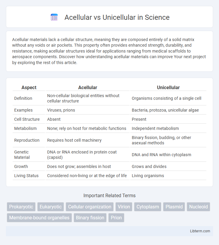 Unicellular vs Acellular in Science - What is The Difference?